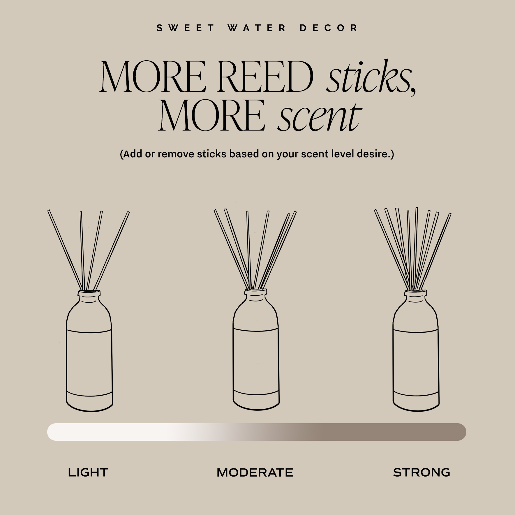 Reed diffuser system with bottles and sticks for different scent levels on a beige background. More reed sticks, more scent. 