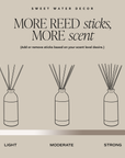 Reed diffuser system with bottles and sticks for different scent levels on a beige background. More reed sticks, more scent. 